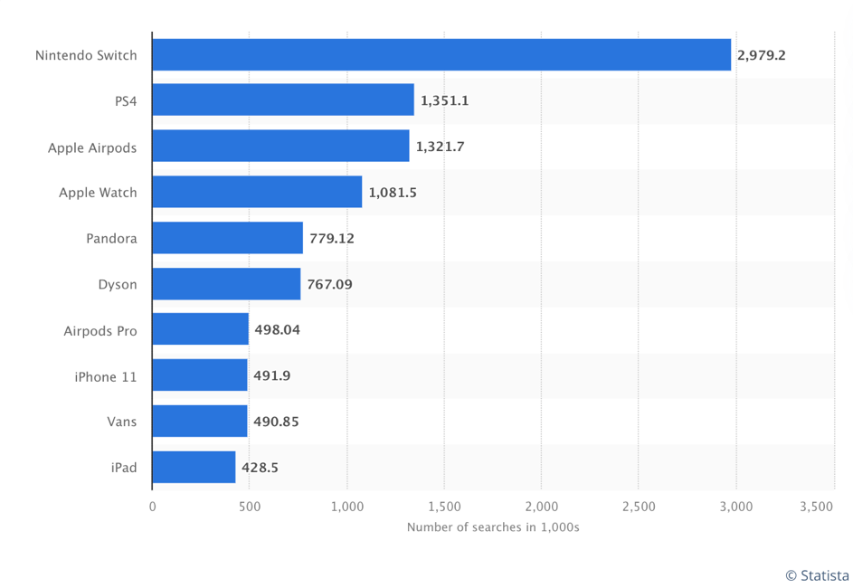 Graphique statistique des produits BFCM populaires