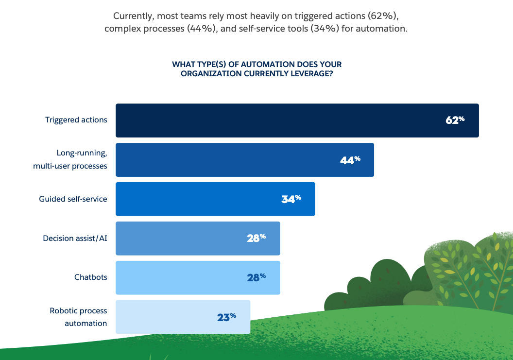Arten der Kundendienstautomatisierung, die Unternehmen verwenden