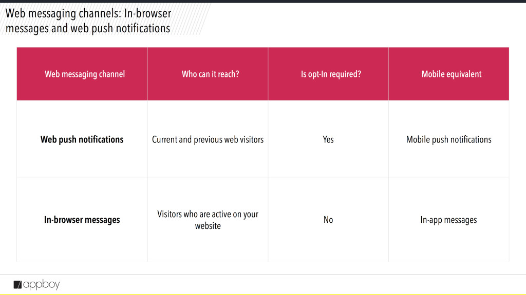 قنوات رسائل الويب