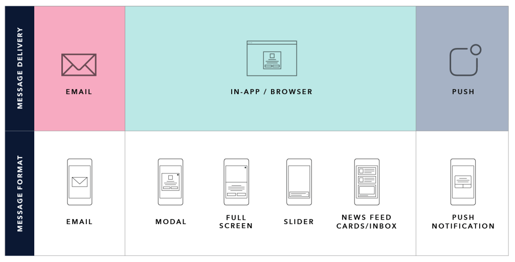 网络和移动消息渠道