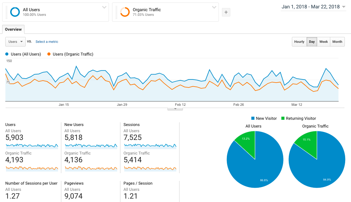 medir-seo-rendimiento