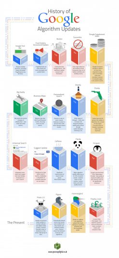 Una storia degli aggiornamenti dell'algoritmo di Google | Visual.ly