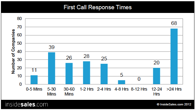 首次呼叫響應時間