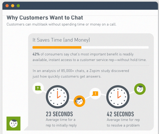 為什麼客戶想要聊天