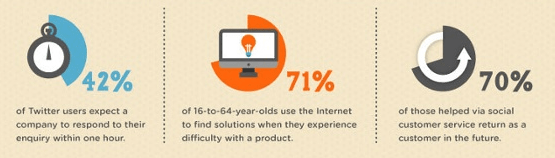 社交媒體消費者