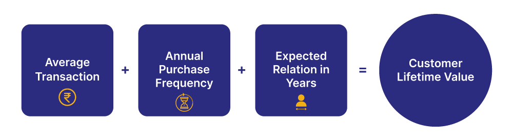 มูลค่าตลอดช่วงชีวิตของลูกค้า - เมตริกอีคอมเมิร์ซ