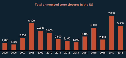 미국 매장 폐쇄 통계