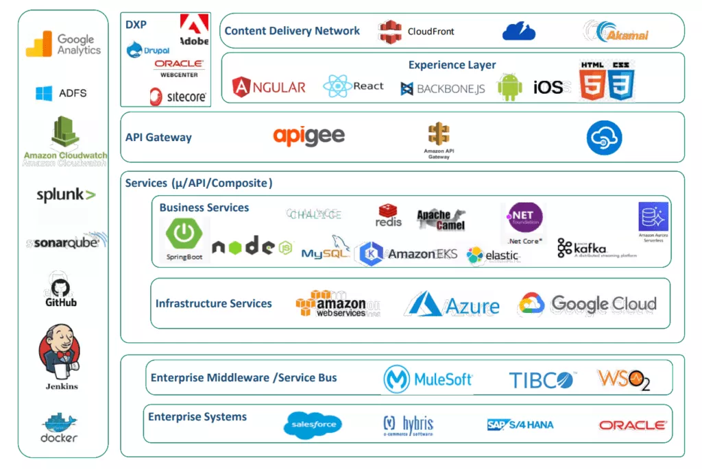ヘッドレスアーキテクチャのサンプルテクノロジービュー