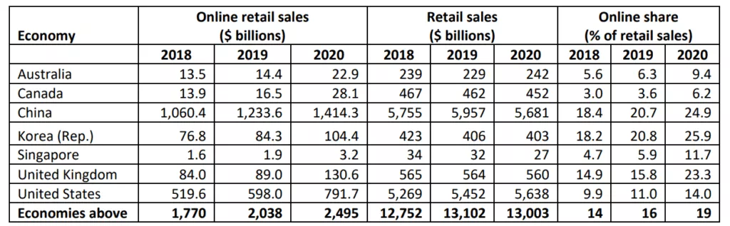 オンライン小売販売、選択された経済、2018-2020