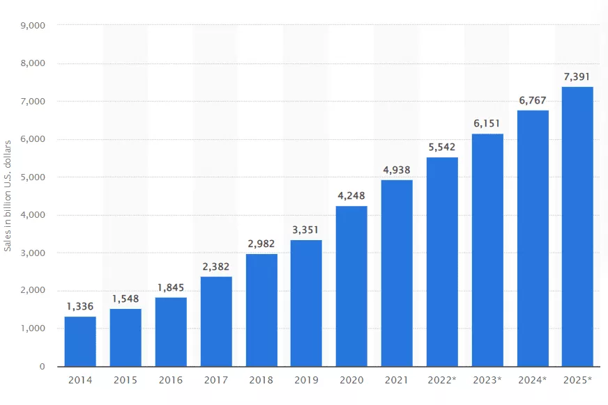 2014年から2025年までの世界中の小売eコマース売上