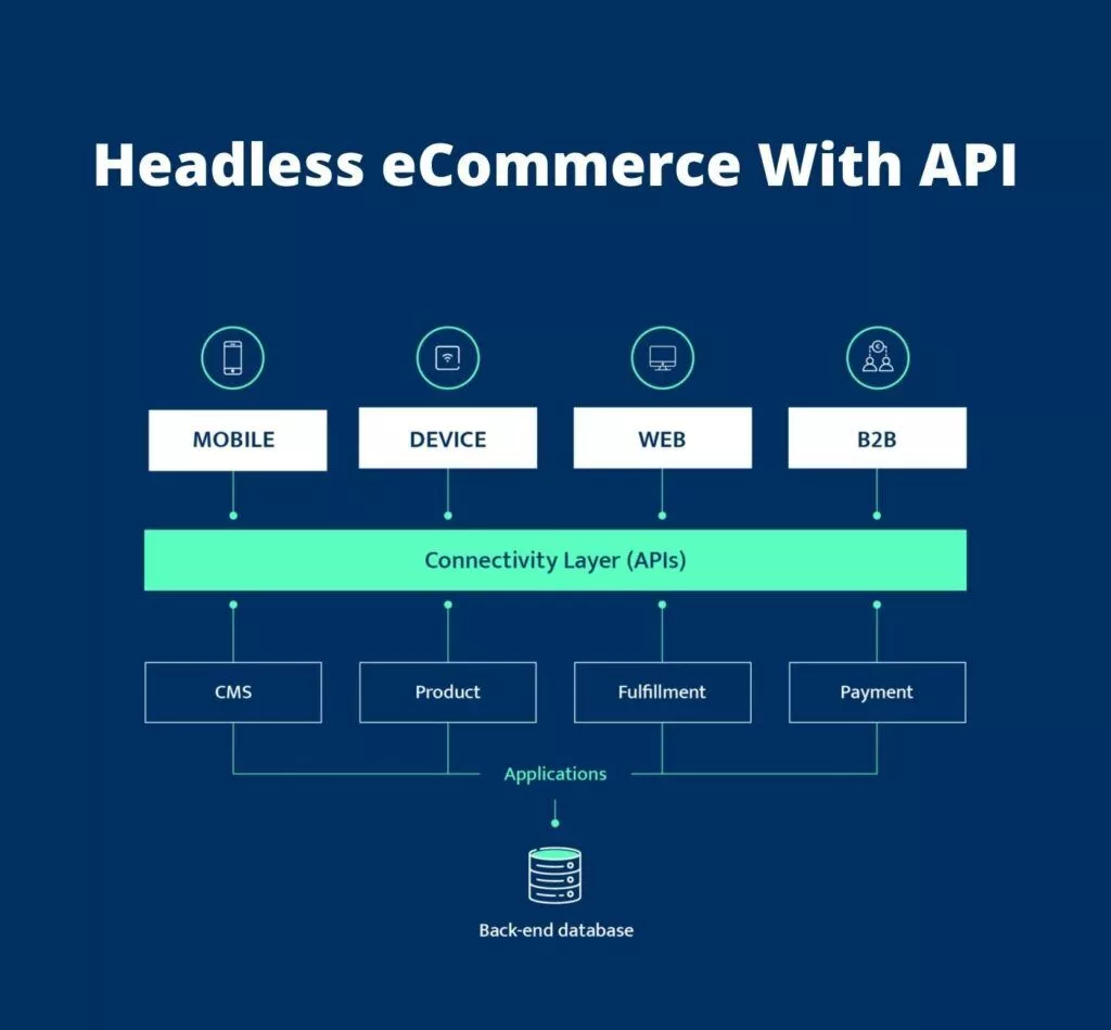 APIを使用したヘッドレスeコマース