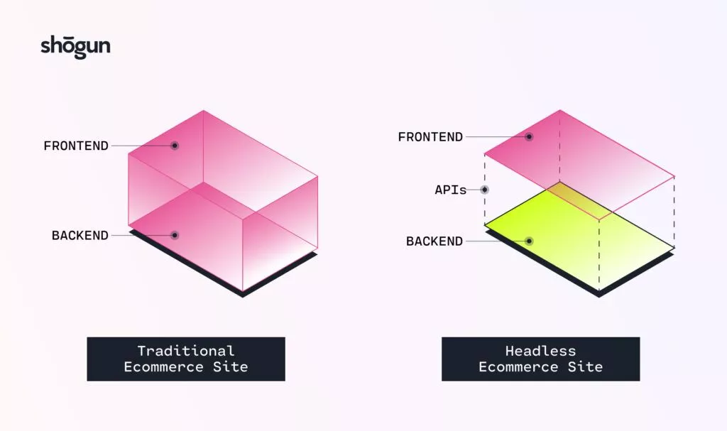 従来のアーキテクチャとヘッドレスアーキテクチャ