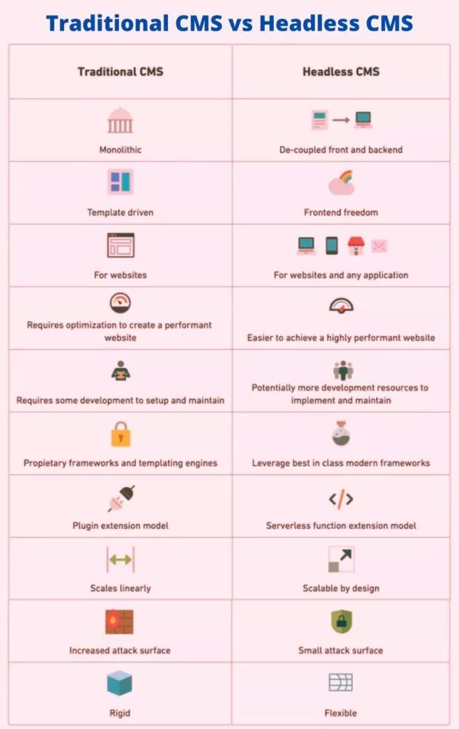 従来のCMSとヘッドレスCMS