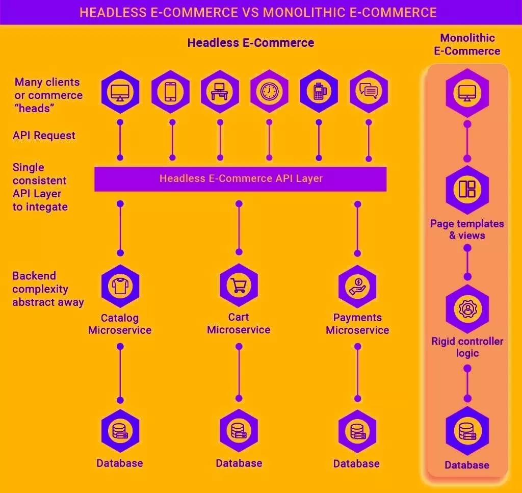 ヘッドレスコマースとモノリシックeコマース
