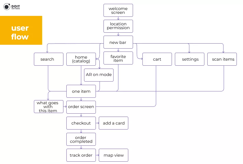 创建购物应用程序用户流