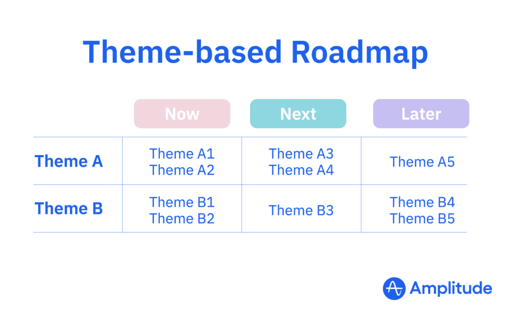 Roadmap basata su temi