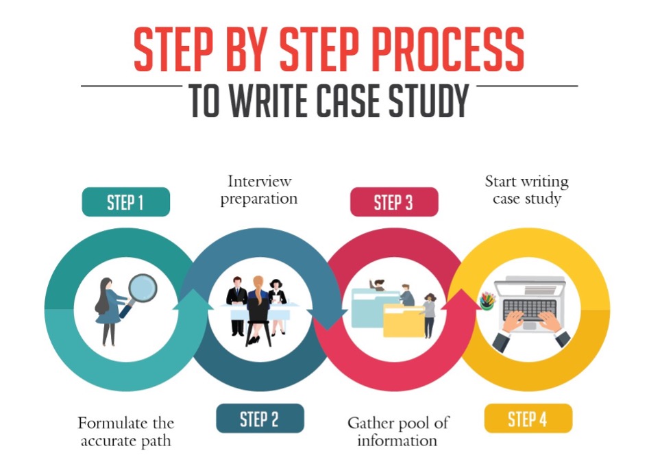 您今天可以写的 9 种类型的博客文章 how to write a case study - 9 Types of Blog Posts You Can Write Today