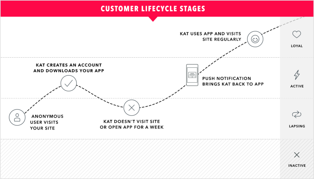 Jornada do cliente móvel
