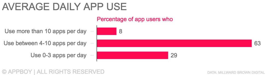 Uso diário médio de aplicativos
