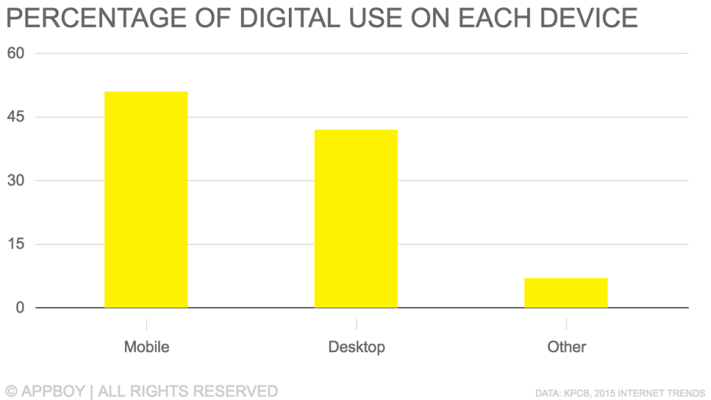 Uso digital de diferentes dispositivos