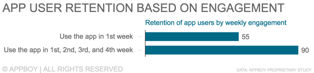 Retenção e engajamento do aplicativo