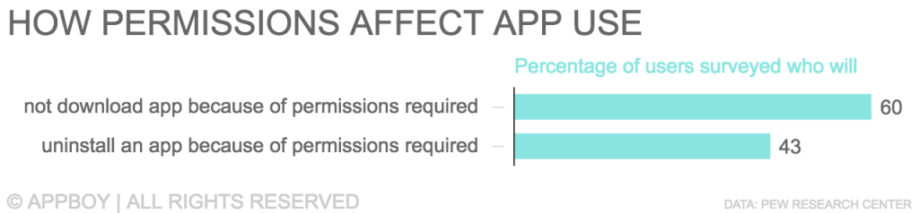 Como as permissões afetam o uso do aplicativo