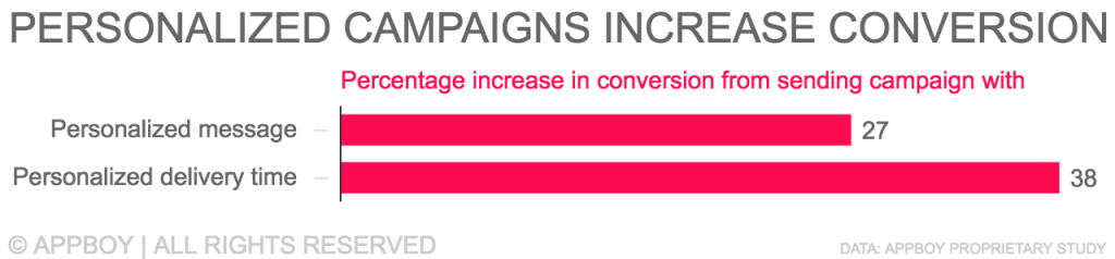 Campanhas personalizadas aumentam a conversão