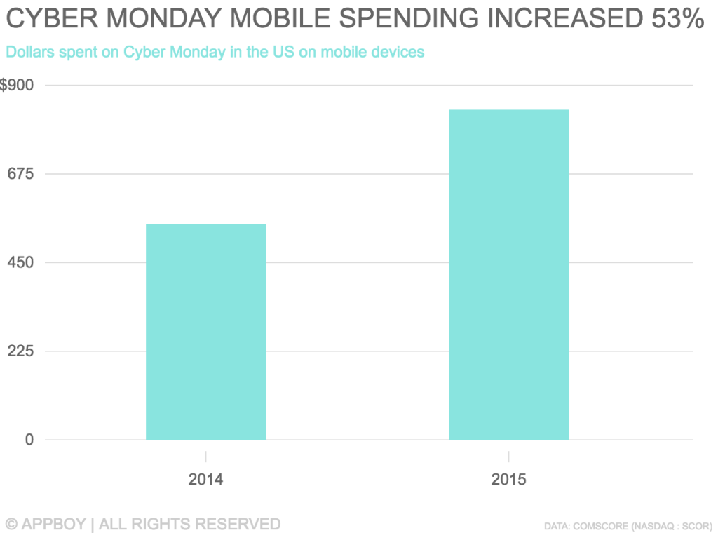 Gastos na Cyber Monday