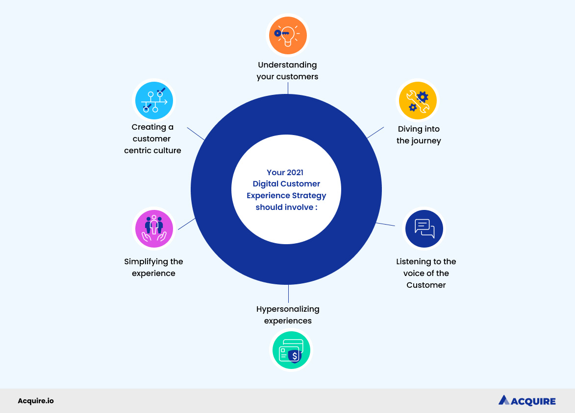 디지털 고객 경험 전략