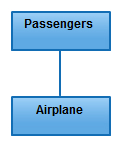 Assoziation - Eine der häufigsten Beziehungen in Klassendiagrammen