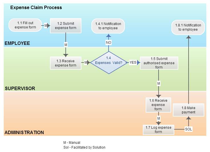 带泳道的 BPMN 图