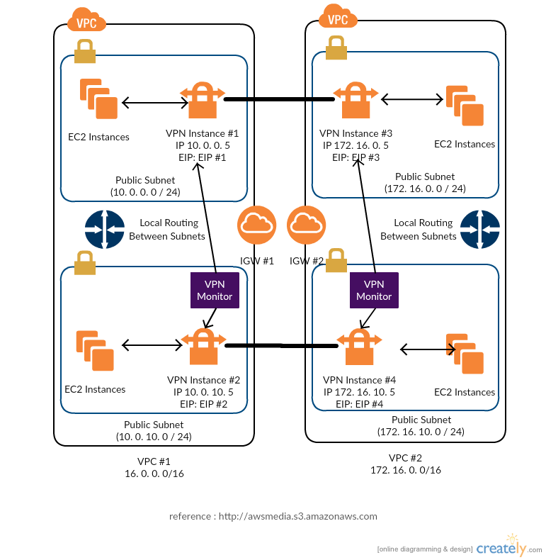 Template AWS - Instance VPN fghdor Arsitektur HA Tingkat Tinggi