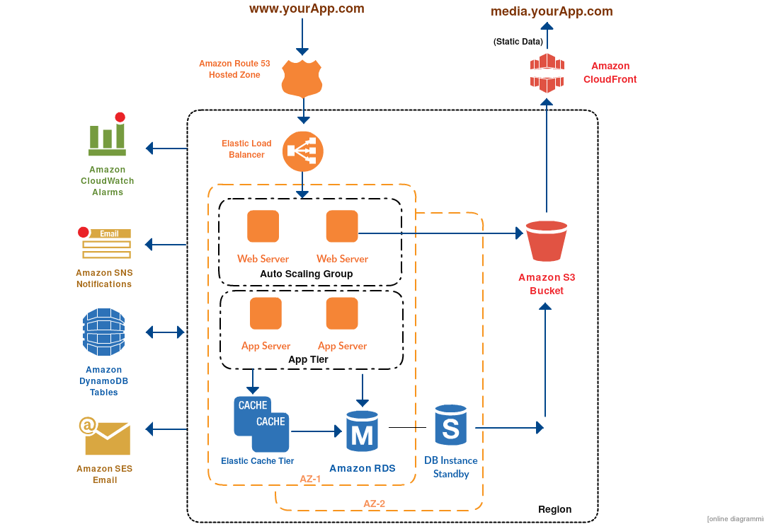 Arsitektur 3-Tingkat - Contoh AWS