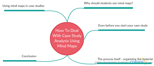 Cómo lidiar con el análisis de estudios de casos usando mapas mentales