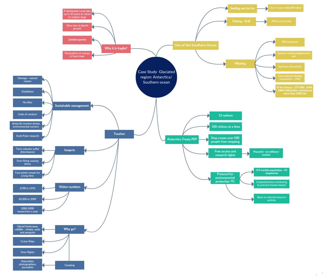 Ejemplo del mapa mental del caso de estudio de la Antártida