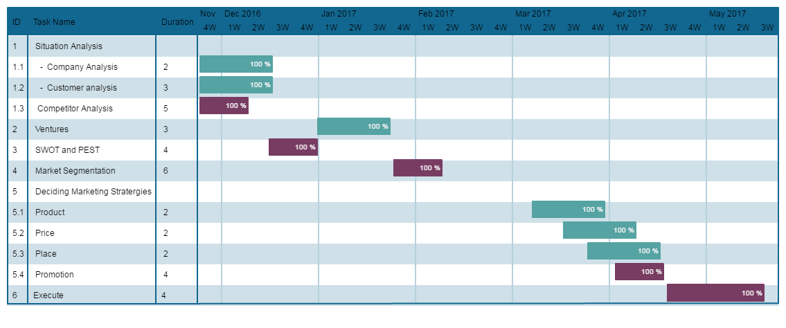 plantilla de diagrama de Gantt