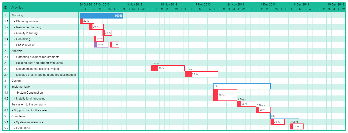 ejemplo de plantilla de diagrama de gantt