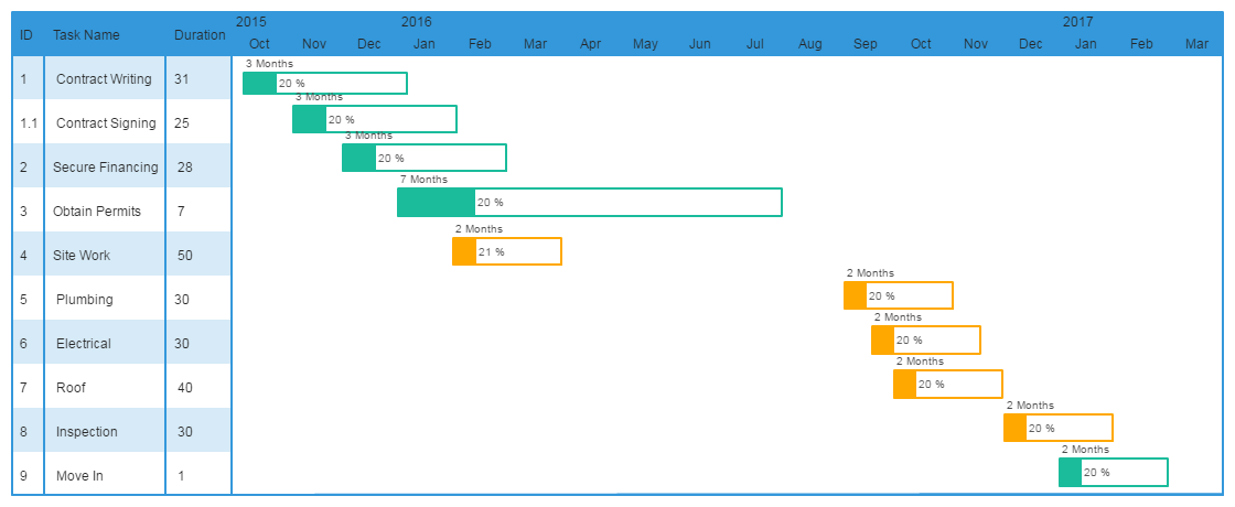 Diagrama de Gantt para un proyecto de construcción