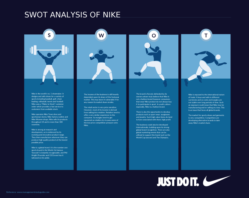NIKEのSWOT分析テンプレート