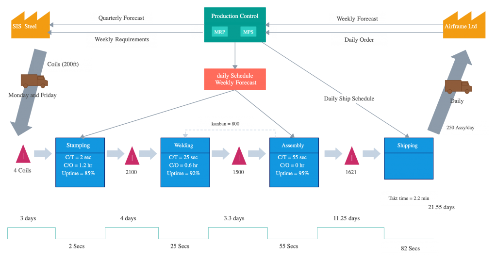 Procesați harta fluxului de valori din desene animate