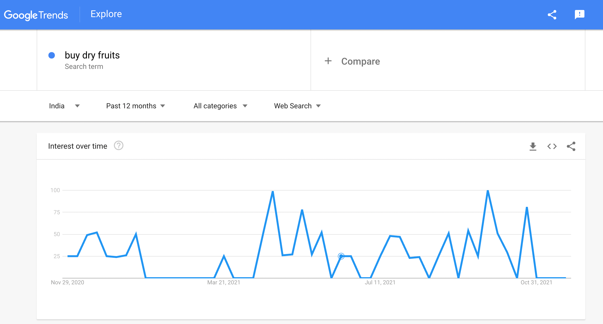 ขายผลไม้แห้งออนไลน์