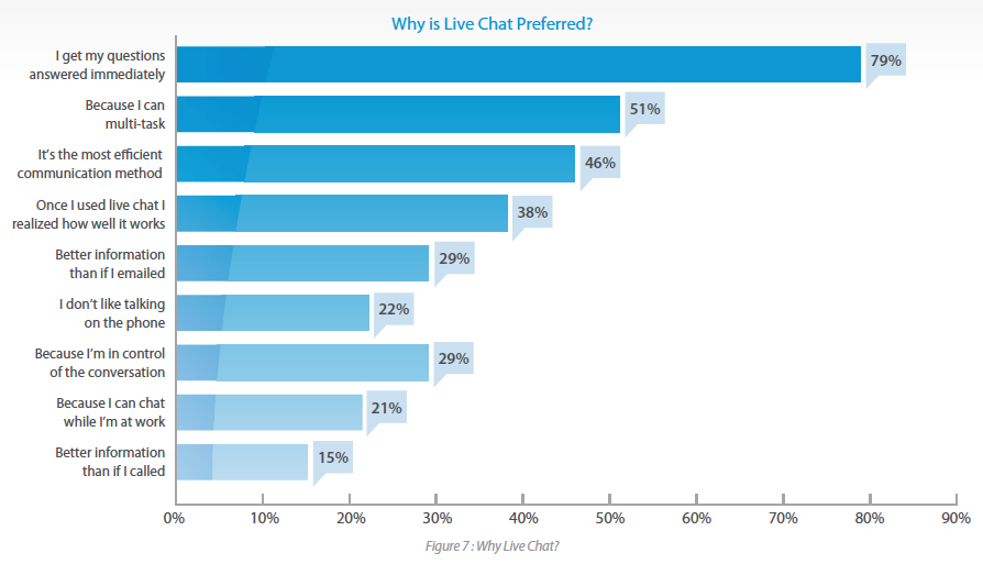 為什麼企業首選實時聊天