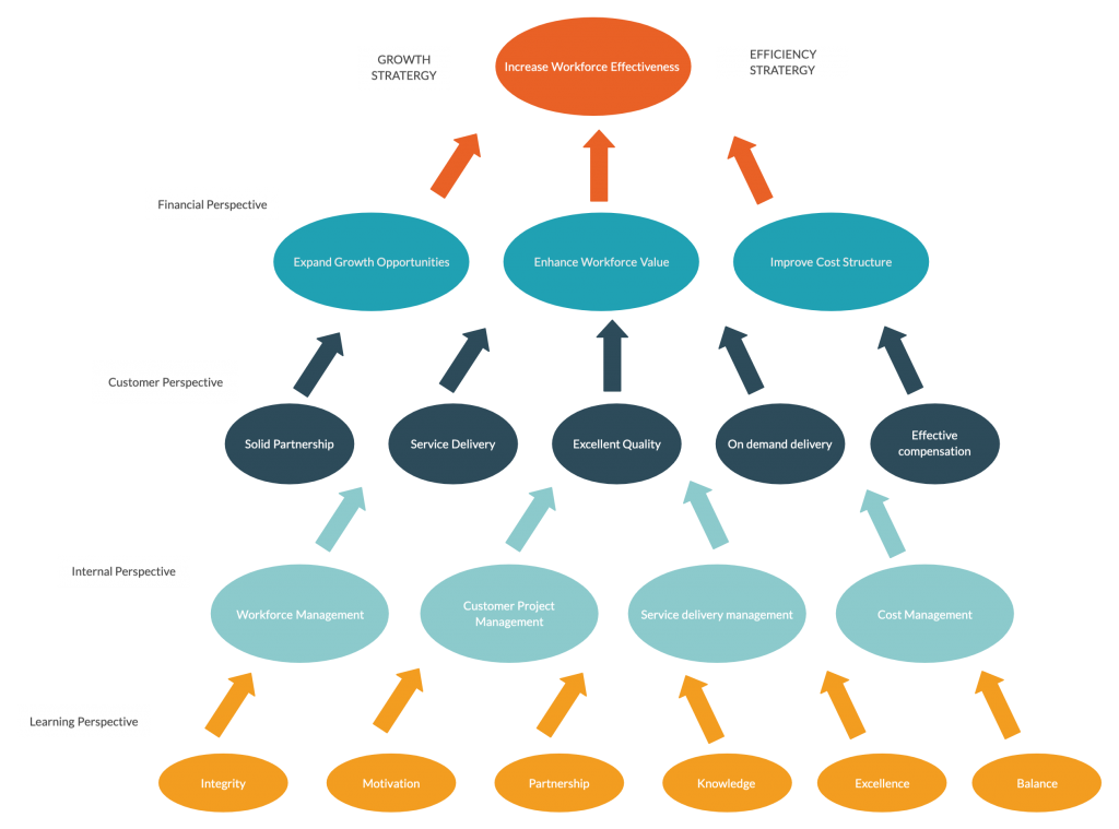 労働力改善のための戦略マップ