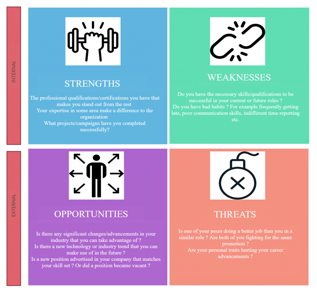 Évaluations de performances à distance par analyse SWOT personnelle.