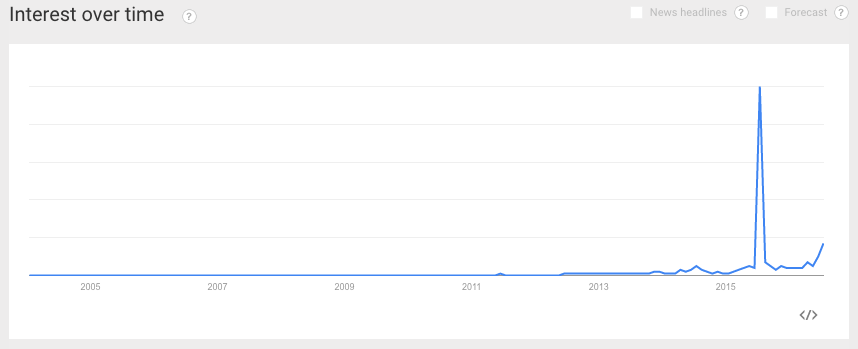 Risultati di Google Trends per la "Giornata mondiale delle emoji"