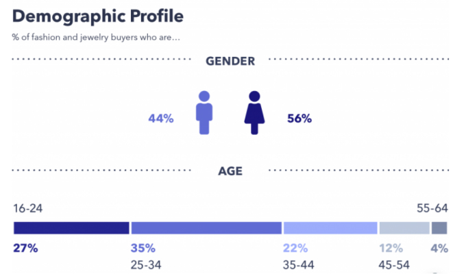 Jewelry demographics