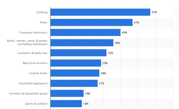 online shopping categories worldwide 