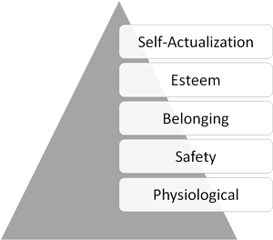 Pyramide de Maslow dans la messagerie marketing B2B SaaS