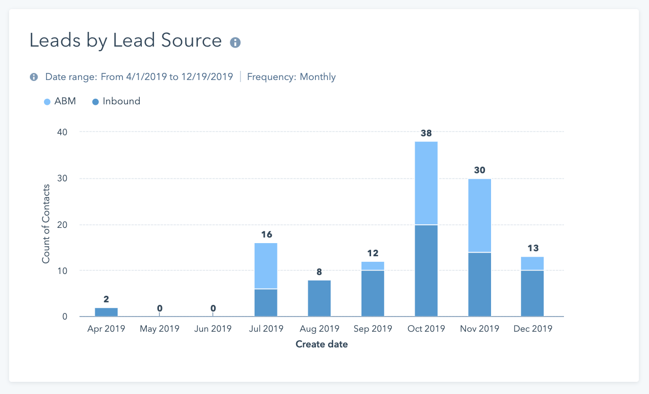 Dashboard marketingowy b2b saas ze wskaźnikami sprzedaży i marketingu