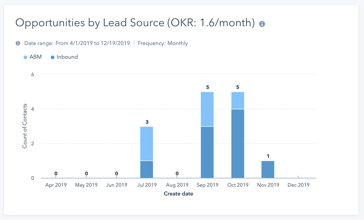 Dashboard marketingowy excel dla liderów marketingu i sprzedaży saas